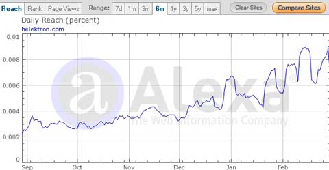 Estadísticas del mes de Febrero del 2008 en Helektron.com